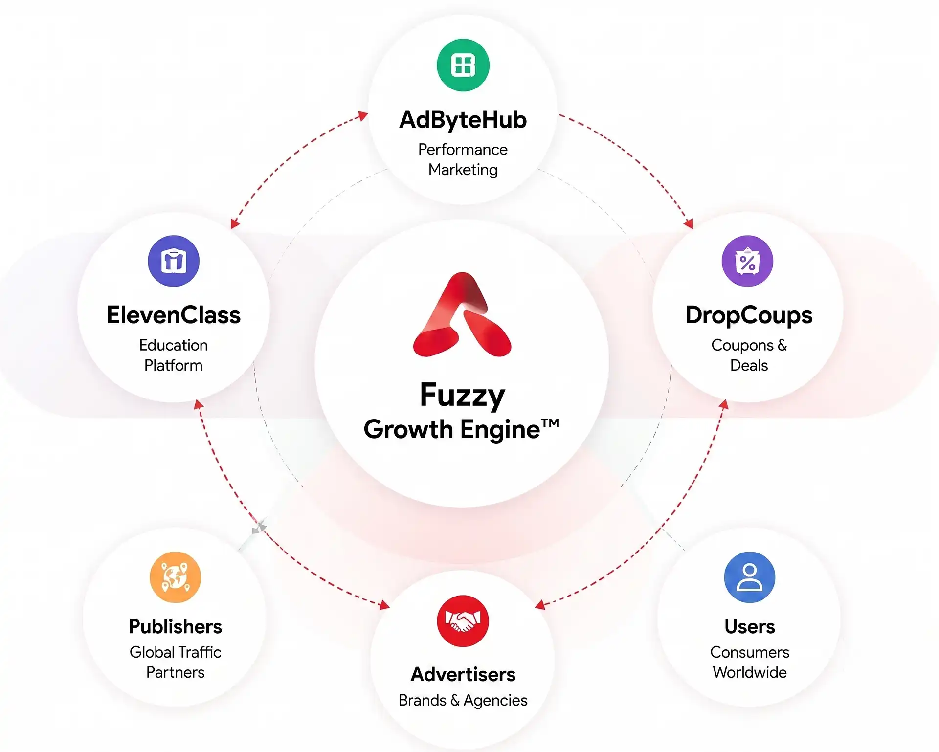 Fuzzy Growth Engine ecosystem diagram connecting AdByteHub, ElevenClass, DropCoups, publishers, advertisers and users