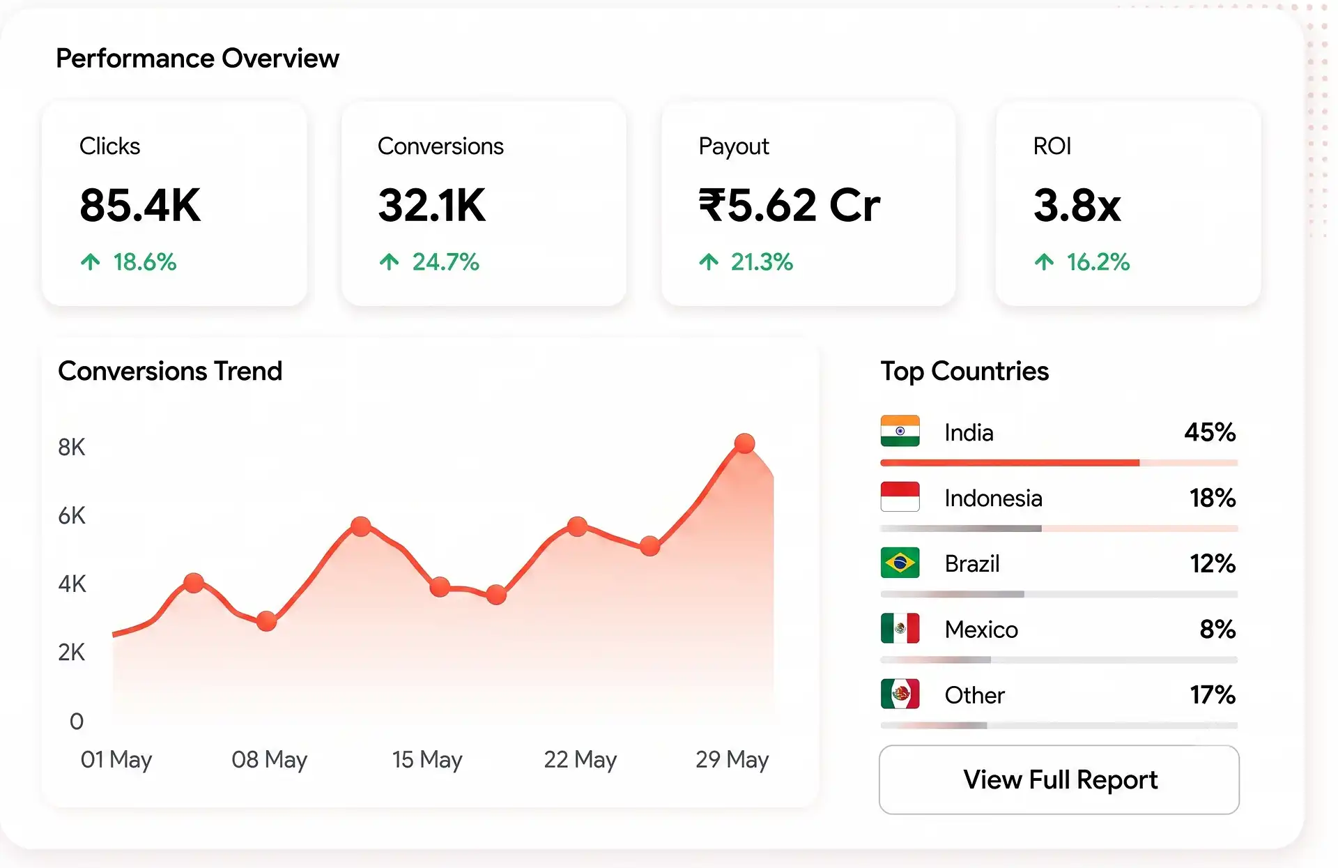 AdByteHub advertiser performance overview dashboard showing clicks, conversions, payout, ROI and top countries