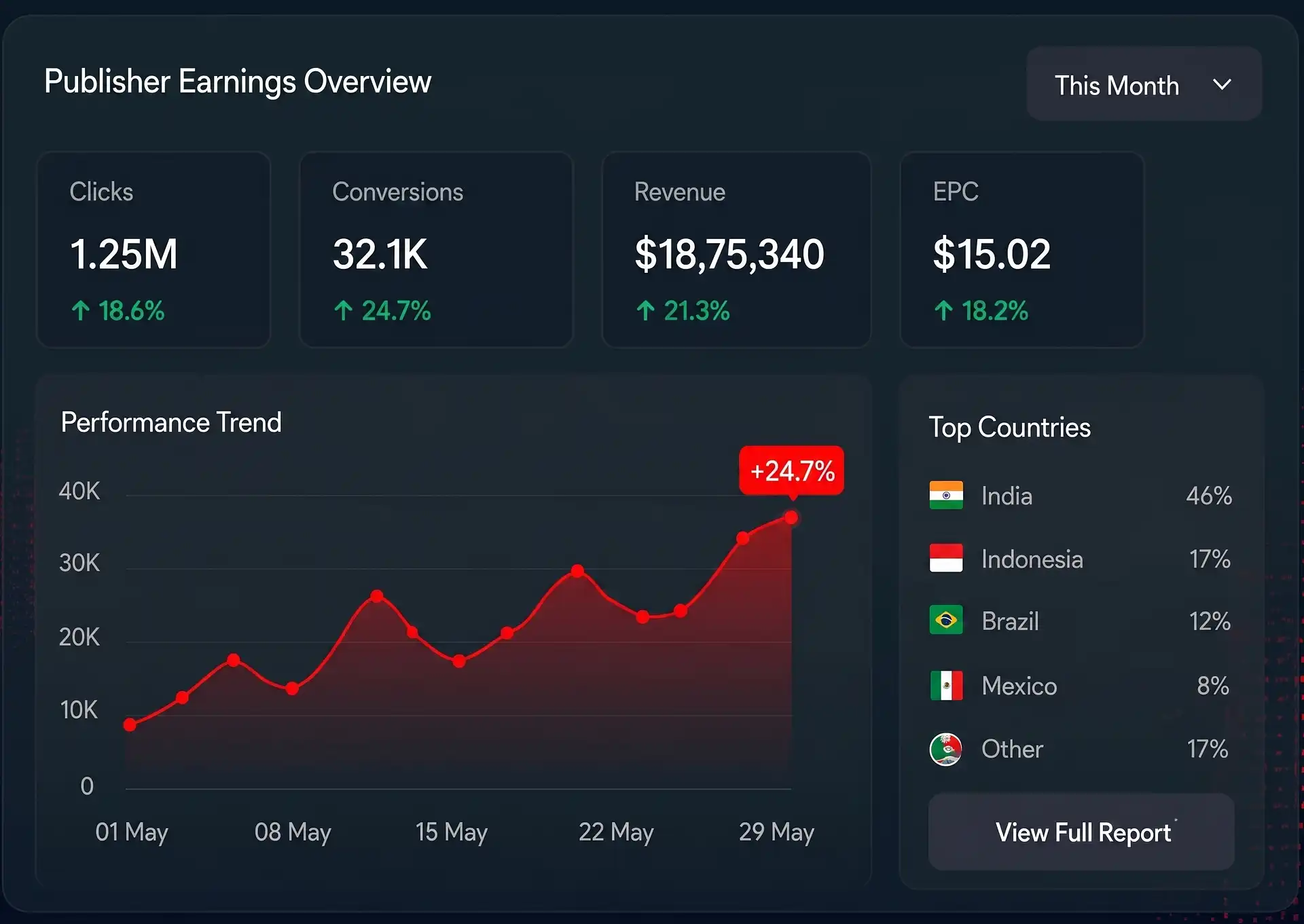 AdByteHub publisher earnings overview dashboard showing clicks, conversions, revenue and top countries