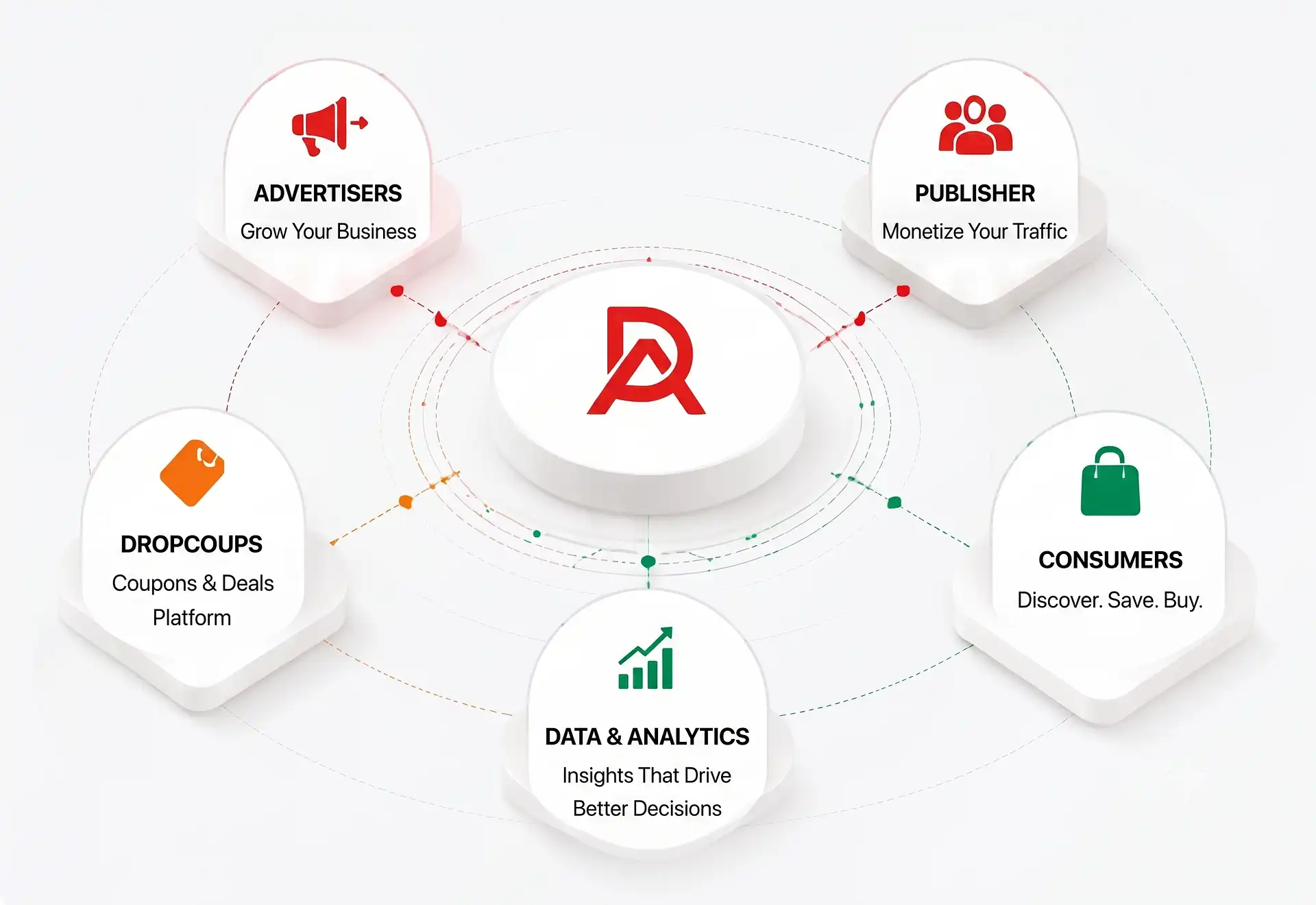 AdByteHub ecosystem connecting advertisers, publishers, DropCoups, consumers and data & analytics