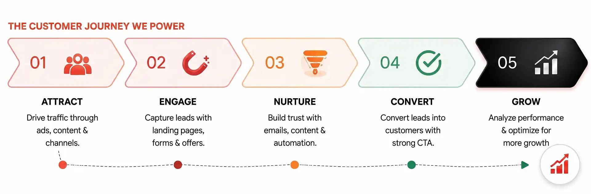 The customer journey we power: Attract, Engage, Nurture, Convert, Grow